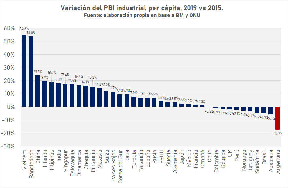 danyscht's tweet photo. Entre 2015 y 2019, Argentina fue el país del mundo que más se desindustrializó. 

El PBI industrial per cápita cayó 17,2%. 

En China, creció 23,9% en el mismo período, en USA 4,4%, en Alemania 3,5% y en Japón 2,6%. https://t.co/7uFRcnMfhX