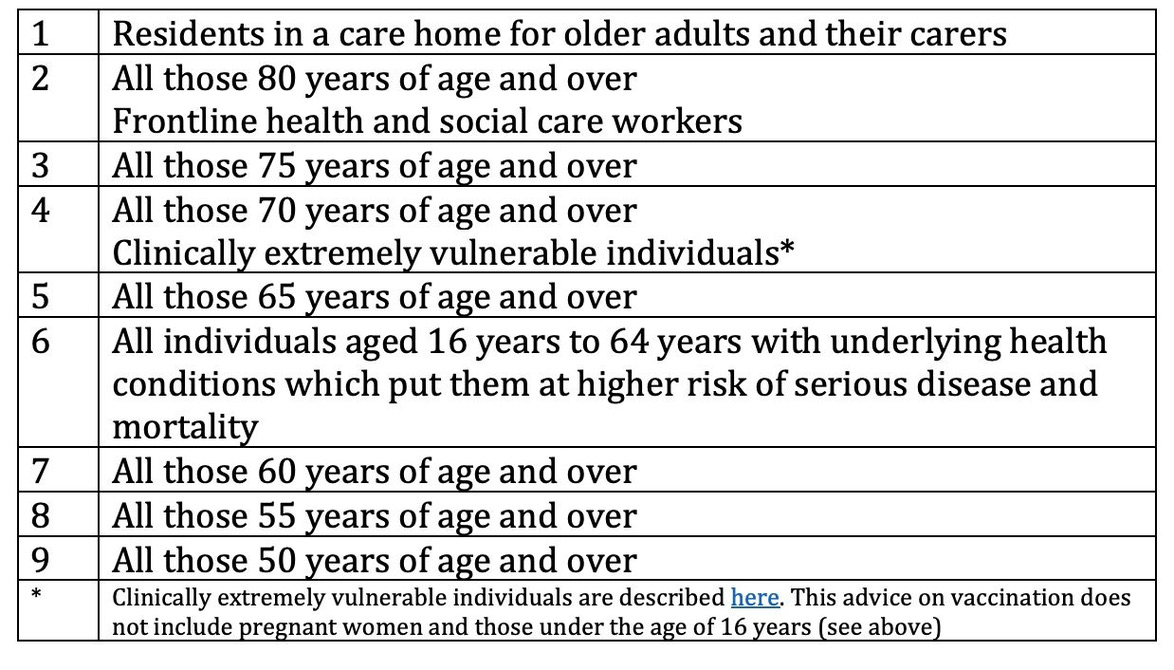 8/ The Joint Committee on Vaccination and Immunisation have set out a plan to deploy the vaccine. The Government will prioritise vaccines to those who are most vulnerable first.