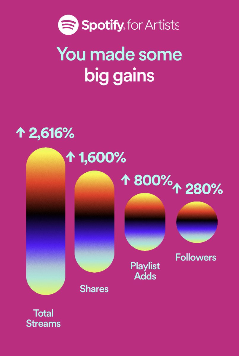 SuperFlyMixx's tweet image. This may not be extravagant to you but last year these number were 5% of this. Talk about progress. 💪🏾 Time to double up. This just Spotify. Let’s get that number to 3k before the year up. #FlyBehavior #CoolRegularPeople 

Thank You 🙏🏾