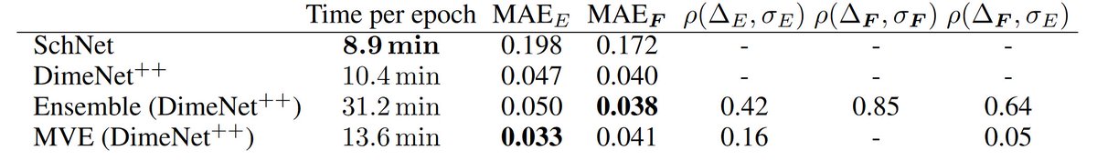 gasteigerjo's tweet photo. In our latest work at the #ML4molecules workshop at #NeurIPS2020, we propose
- DimeNet++, roughly as fast as SchNet, but 4x more accurate
- the COLL dataset, which goes far beyond equilibrium mols (such as QM9)
- early steps in uncertainty for GNNs in MD
https://t.co/1Ft0BRweaC https://t.co/OBH3n3rKpt