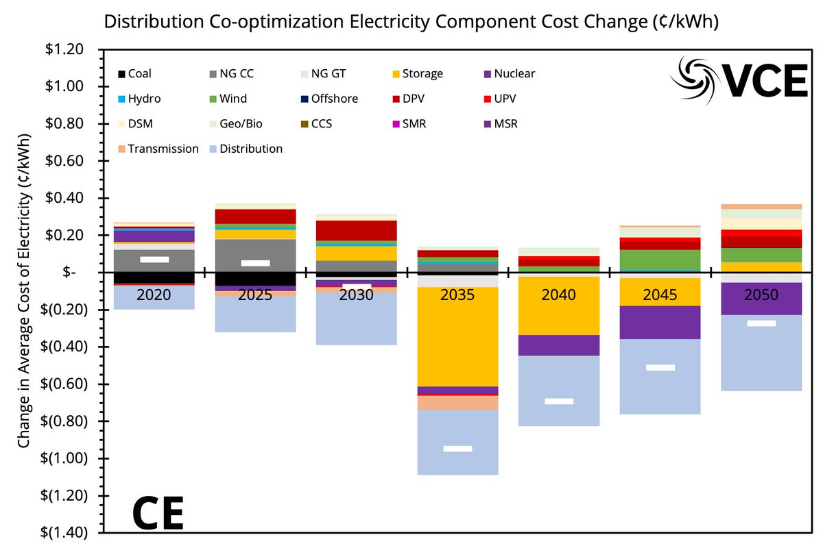 Note that not all the spending was in the distribution grid, the spending changed across the utility and distribution grids. The reduction in costs from all components outweights the additional spending overall. Indeed, less is spent IN the distribution than is saved there.