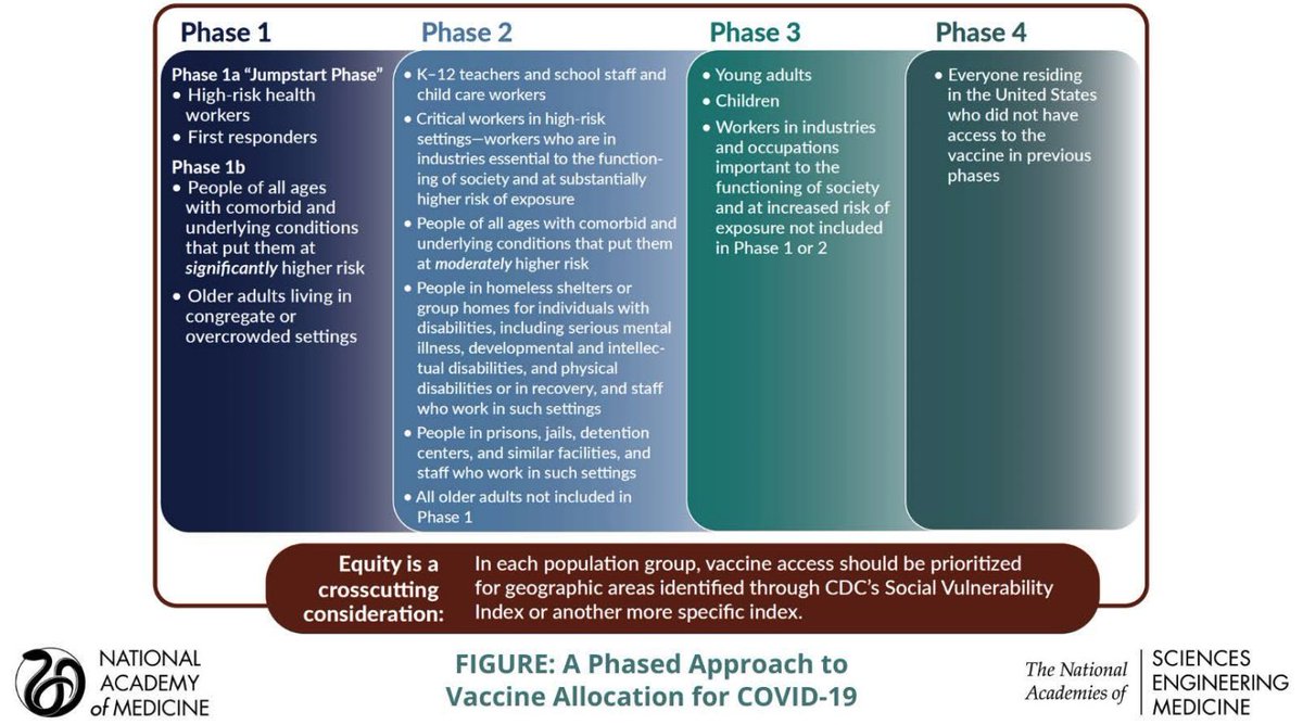 With the rollout of SARS-CoV2 vaccines imminent, many are asking about the scientific evidence behind prioritization strategies. Here, I summarize the evidence from our past work (on influenza) that can help us think about COVID vaccination. (1/)