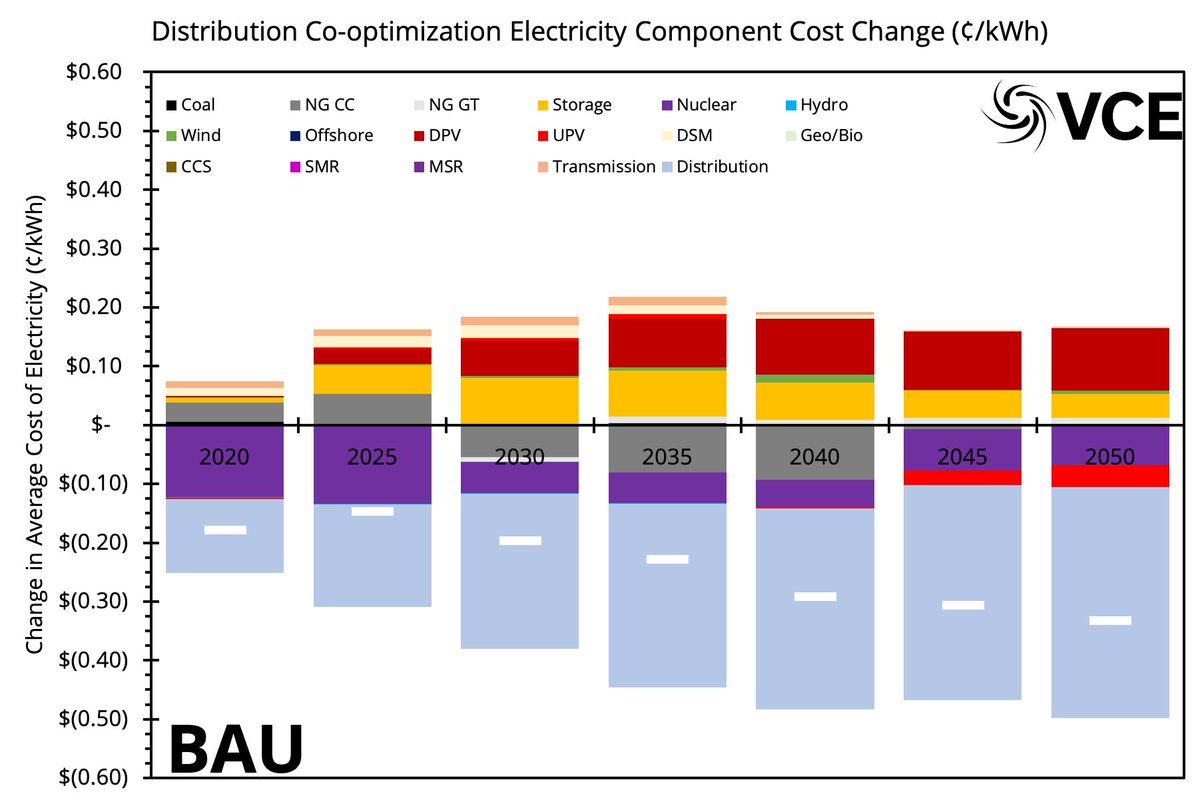 The cost savings are net of cost increases in some components and decreases in others. When comparing between scenarios (w/ & w/o distn co-optimization) we see that large savings do come from distribution. See the images for the BAU and CE differences.