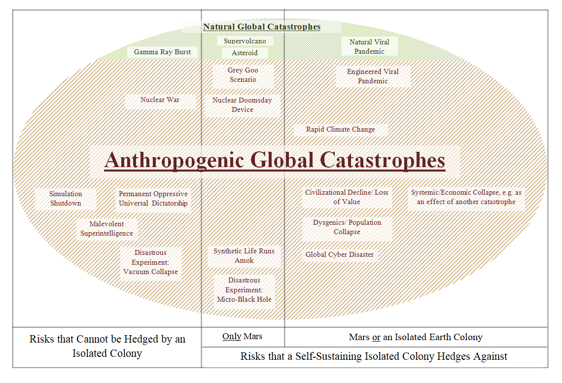 Mapping Global risks and whether they can be mitigated with an isolated colony:cc  @anderssandberg do you already have something like this?