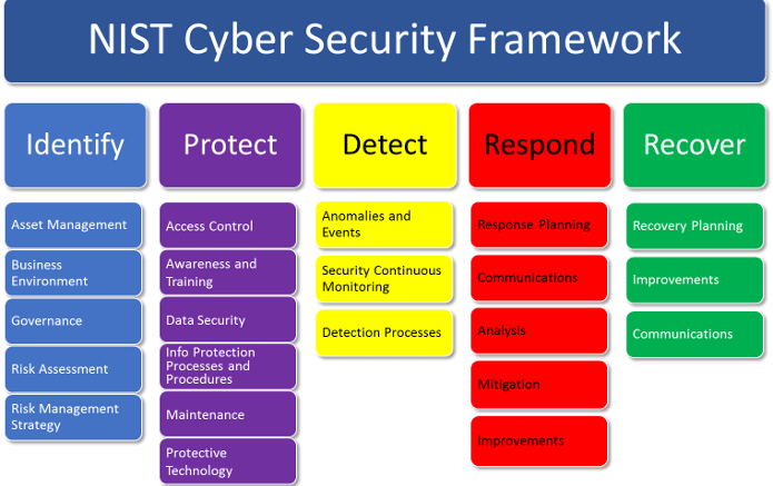 sallyeaves's tweet photo. A4 #A10Chat One of the best &amp; holistic frameworks in #CyberSecurity @NIST is a good starting point -with linked blog on #remoteworking : 
➡️https://t.co/WU5NUPOWZP
#CyberSec #infosec #dataprotection #Hacking #Security #Malware #CyberAware #education #Security #skills #remotework https://t.co/pYJfxTWKUj