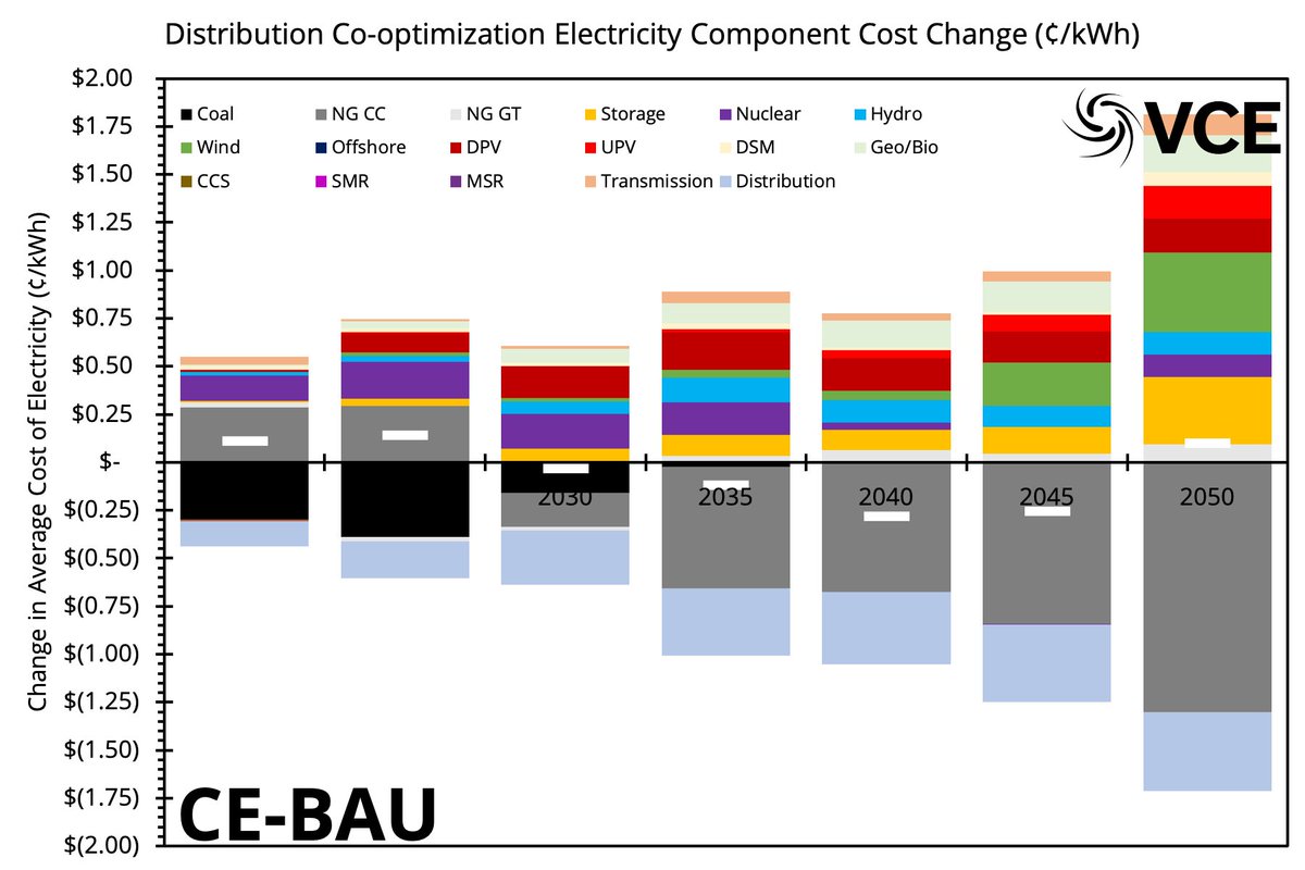 We can also compare the CE with distribution co-optimization with the BAU without co-optimization to see where the spending is diverted to between scenarios. This shows both some savings in distribution AND change in the utility-scale mix (GAS -> VREs).