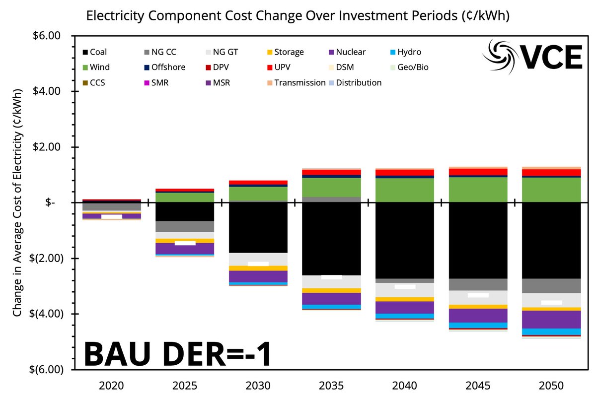 When we talked abt distn. spending not changing much, we did not make it clear that we meant WITHIN a scenario itself. Others have pointed out, correctly, BETWEEN scenarios it does change. Plots here show changes in costs WITHIN scenarios over time. Massive shift FOSSIL -> VREs