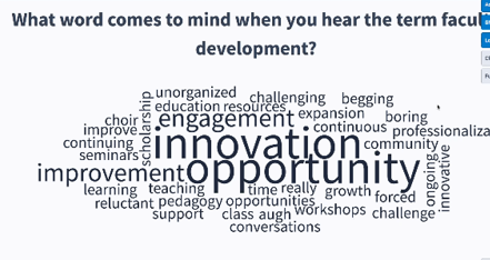 DevEdSC's tweet image. In today&apos;s session (&quot;Importance of Faculty Development&quot;), this is a word cloud participants created when they shared a response to this question:  What word comes to mind when you hear the term faculty development?  What word would you share?

#SACSCOC
#IDEASdiv
@piedmont_tech