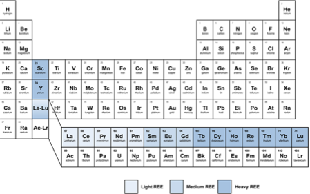 First, what are  #REE and what do we need them for? Rare Earth metals are 17 elements comprised of 15 lanthanides, as well as scandium (Sc) and yttrium (Y).