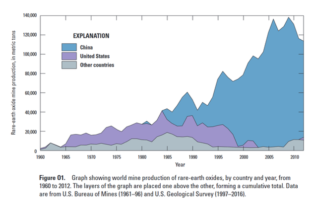 Where? Well, at one point the US was the top producer, but that changed in the 80s and China became the global supplier of  #RareEarths.  https://www.quora.com/Why-does-the-USGS-estimate-the-US-has-tiny-rare-earth-mineral-reserves-even-though-the-country-is-well-endowed-with-other-mineral-and-natural-resources