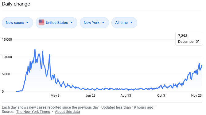 COVID harm reduction is great, but should not be used when harm avoidance is possible. Marie's does not *need* to open. If it's about $$$, why not fundraise? Why reopen a basement piano bar as NY COVID cases continue to rise (soon to be exacerbated by the thanksgiving spike)? 14/