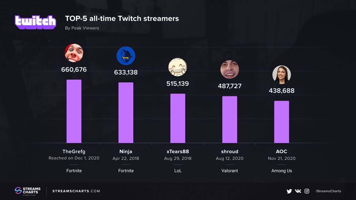 Most Watched Games Most Amount Of Viewers On Twitch Twitch Stream