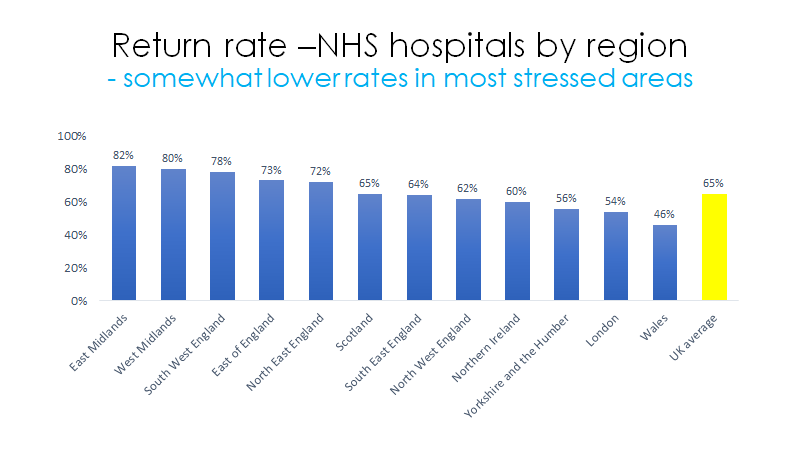64% return rate by LC, covering 65% of UK hospitals.Here are the NHS results.Responses perhaps a bit lower in stressed regions