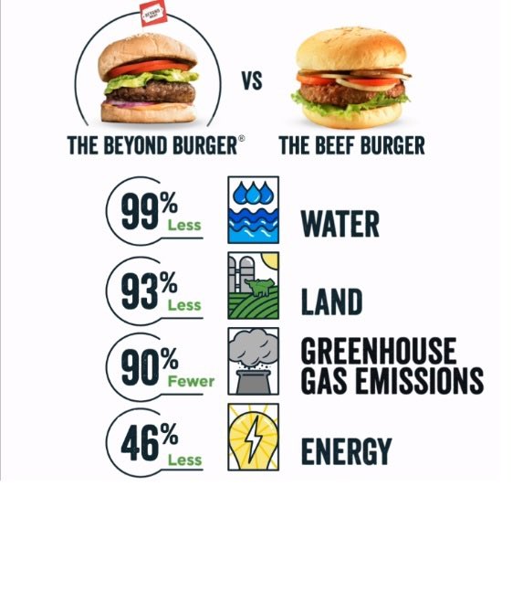 let’s look at the environmental impacts of a beyond burger vs a beef burger:- it takes 660 gallons of water to produce just ONE burger- according to multiple scientists, a vegan diet is one of the best diets you can adopt to fight climate change on an individual level.