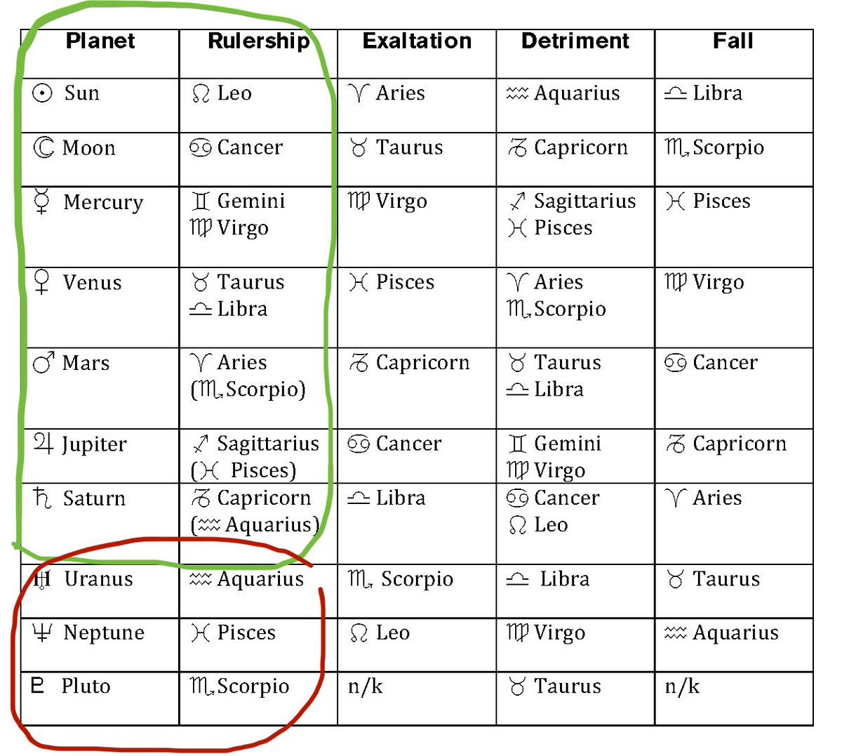 so what to do when you have an “empty” house?you look at the planet that rules that house. i chose a table with modern rulers which i circled in red that i DON’T recommend you use and stick to traditional rulership (circled in green) when doing this interpretation