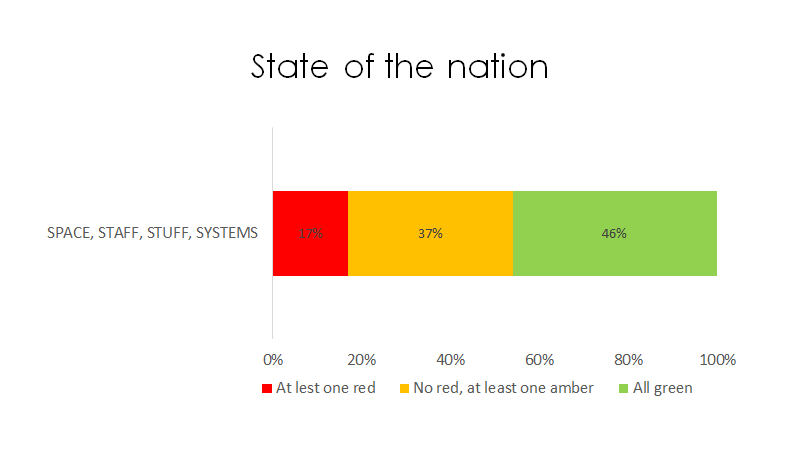 Only 44% hospitals were all greenMore than half significantly stressed