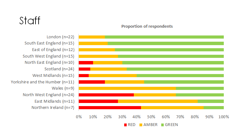 Staffing was the most stressed Big regional variations