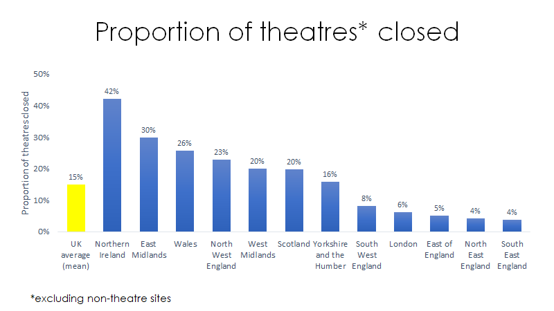 Theatre closures varied wildly by regionWith most hospitals using resource external to their hospital to maintain elective surgery