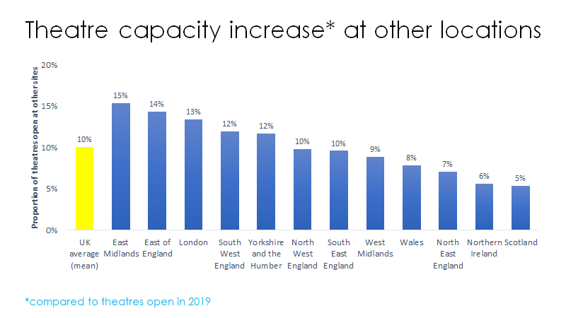 Theatre closures varied wildly by regionWith most hospitals using resource external to their hospital to maintain elective surgery