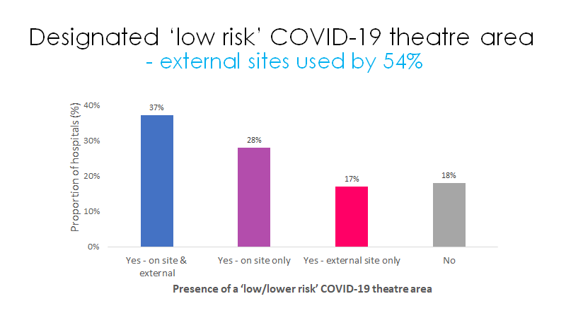 Theatre closures varied wildly by regionWith most hospitals using resource external to their hospital to maintain elective surgery