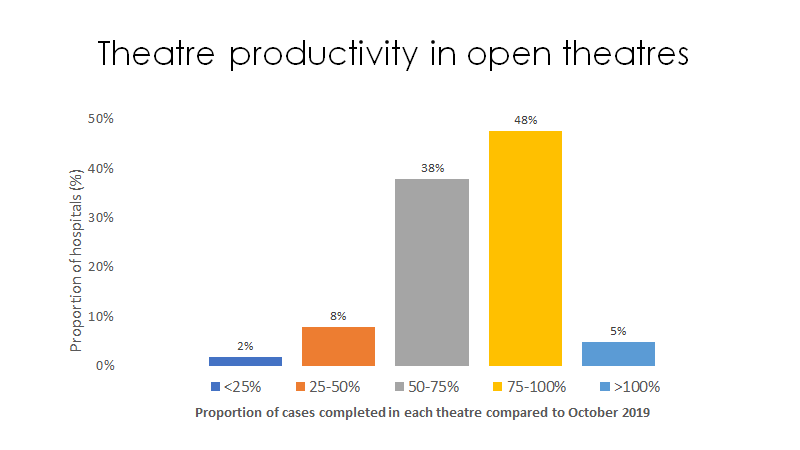 Even in the theatres that are working productivity is down