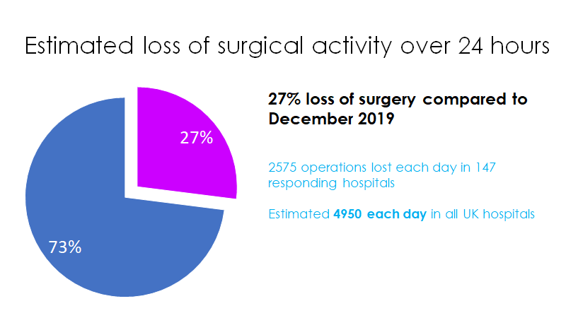This adds up to a major reduction in activityIn Oct 2020 vs 2019 estimated 1 in 4 operations not done - that's almost 5000 a day