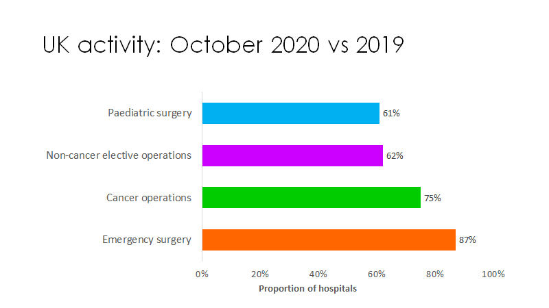 Impact most marked for paediatric surgery > non-cancer elective surgery > cancer surgery > emergencies