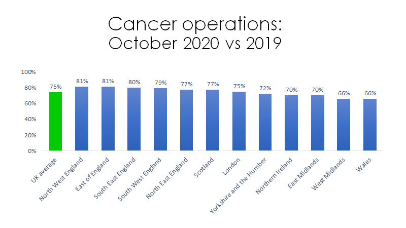 Perhaps less regional variation in cancer surgical activity and of course in emergencies
