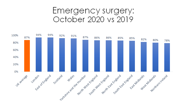 Perhaps less regional variation in cancer surgical activity and of course in emergencies