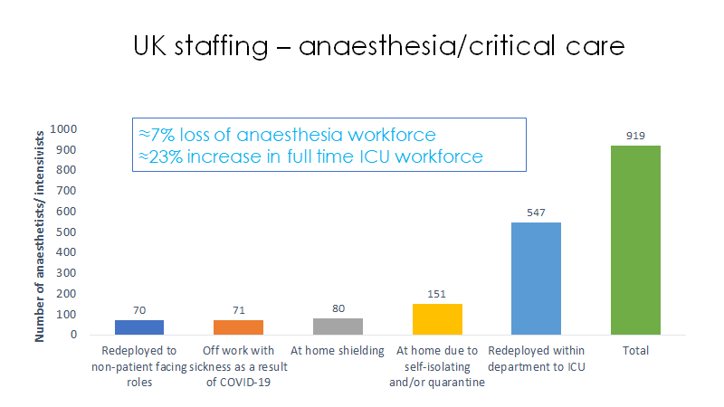Anaesthesia and critical care staff are resilient folkRelatively small numbers off sick, shielding or redeployed to non-patient rolesBut approx 7% (almost 1000) shortfall in anaesthesia numbers: most due to supporting ICU with estimated boost in full time ICU workforce of >20%