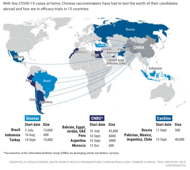 20/ Terrific reporting on vaccine trials between China & UAE, Turkey, Brazil etc. Many countries have prioritized vax that don't need -70C cold chain & where they already have domestic manufacturers. ht  @sciencecohen  https://www.sciencemag.org/news/2020/11/global-push-covid-19-vaccines-china-aims-win-friends-and-cut-deals