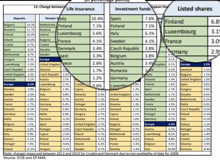 KaiKalajainen's tweet photo. Yli 900 000 suomalaista osakkeenomistajaa on upea juttu 👍
Finanssikriisistä lähtien (kuva 2008-2019) olemme olleet Euroopan kärkeä osakkeisiin, rahastoihin ja sijoitusvakuutuksiin säästämisen kasvussa. Tänä vuonna kasvu on kiihtynyt.
#sijoittaminen
#säästäminen https://t.co/cyK6hrmHZt