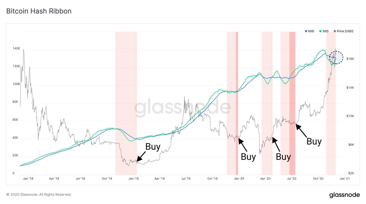 Bitcoin Hash Ribbon is setting up for a buy signal soon. When hash rate  recovers (30d MA crosses above 60d MA) and $BTC price momentum is positive, Hash  Ribbon has given excellent