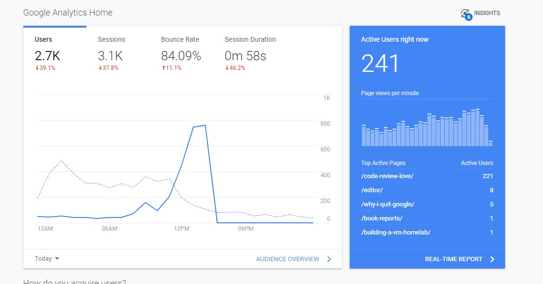 Here's what things look like from Google Analytics