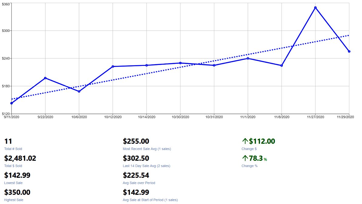 5) Although the sample size is small due to the low population, we can see that the Panini Chronicles have been blowing other base cards out of the water in recent months to the tune of 78% growth, consistently printing both higher highs and higher low in the process.