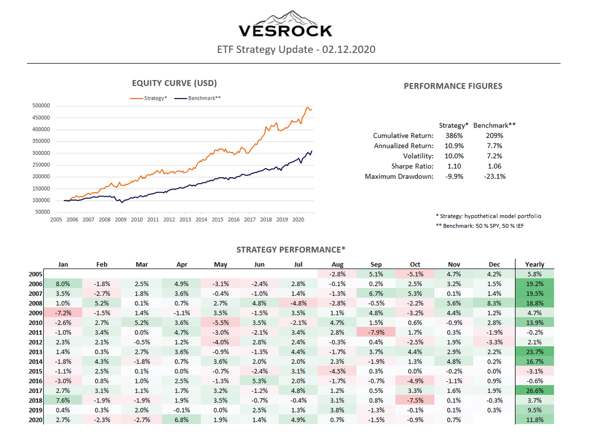 Vesrock1's tweet photo. November +0.7 %, YTD +11.8 %.

I will send out the new portfolio allocation today.

Not a subscriber yet? It's free: https://t.co/OG44LgGaS8

#investing #ETF https://t.co/JvGr0eOyHG