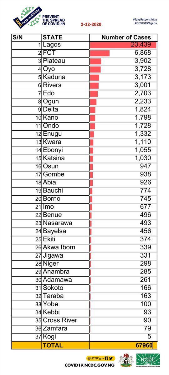 NCDC (@NCDCgov) on Twitter photo 2020-12-02 22:21:25 Our discharges today include 371 community recoveries in Lagos State managed in line with guidelines. A breakdown of cases by state can be found via covid19.ncdc.gov.ng Our discharges today include 371 community recoveries in Lagos State managed in line with guidelines. A breakdown of cases by state can be found via covid19.ncdc.gov.ng