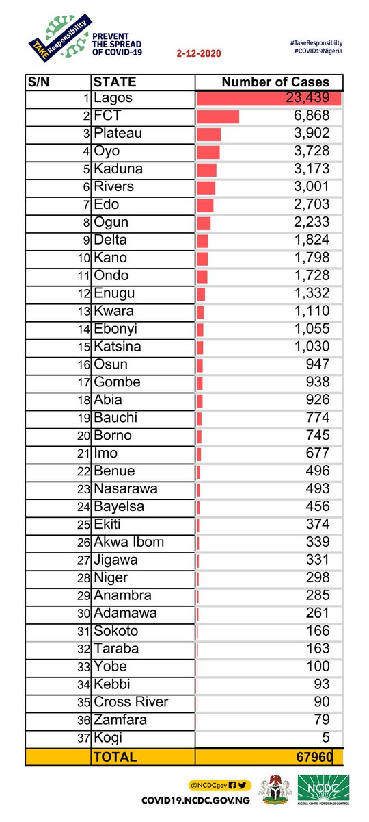 Our discharges today include 371 community recoveries in Lagos State managed in line with guidelines. A breakdown of cases by state can be found via covid19.ncdc.gov.ng