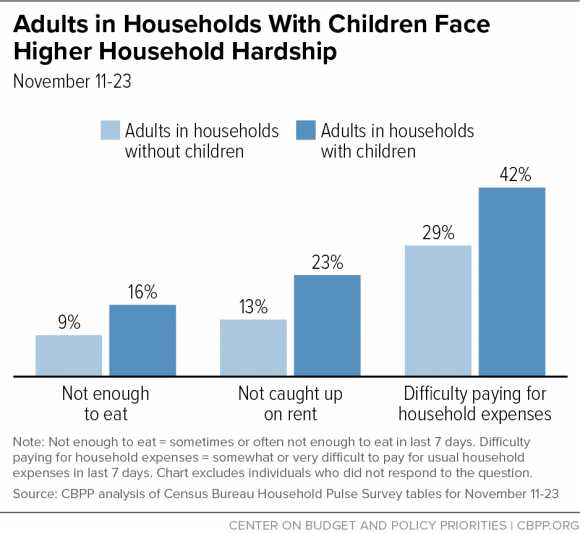 CenterOnBudget's tweet photo. 📣 NEW DATA 📣

💡Tens of millions of people (34% of all adults in the country) are struggling to meet basic needs. 

🏘️1 in 6 renters aren't caught up on rent.

🍎12% of all adults in the country didn’t get enough to eat in the last week. #ReliefCantWait

https://t.co/UgyzP7r9AB https://t.co/pG0y1C3gPb