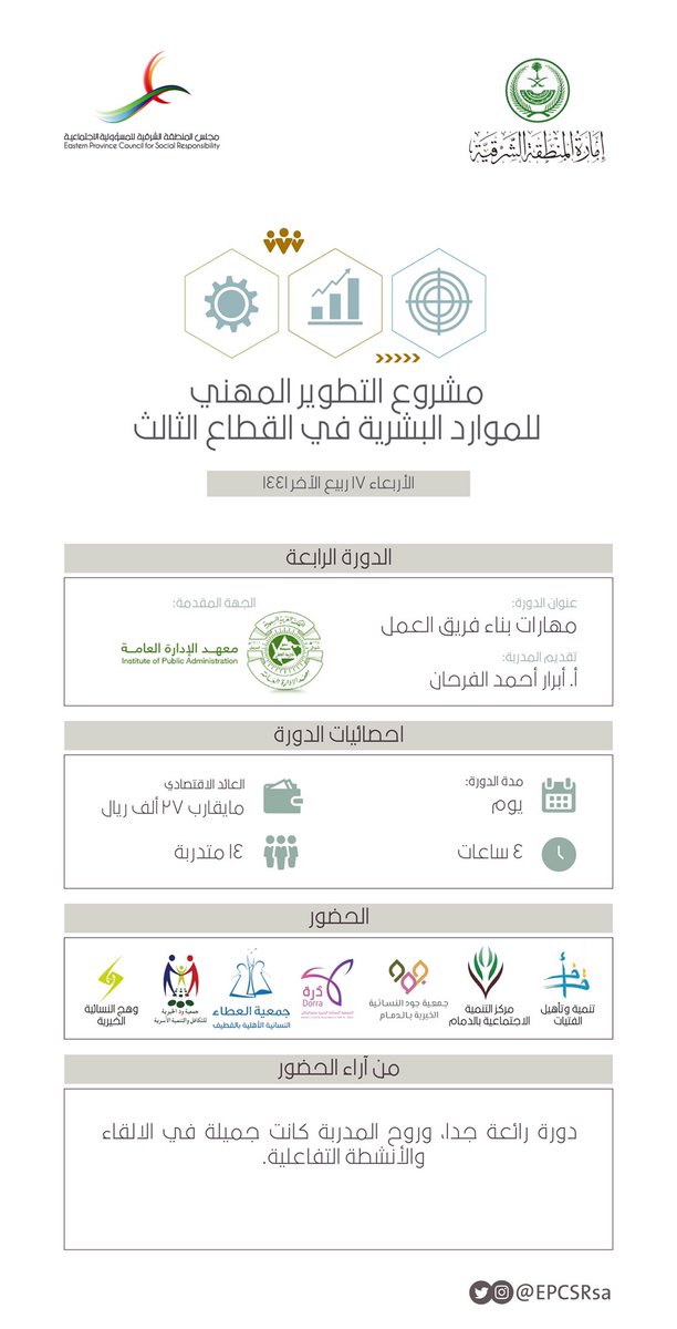قُدمت الدورة الرابعة في مشروع #تمهين من المدربة وعضو معهد الإدارة العامة النسوي بالشرقية أ.أبرار أحمد الفرحان لـ ١٤ متدربة من منسوبات القطاع الثالث
#شكرا
@IPAConnect https://t.co/dozunoQGtm