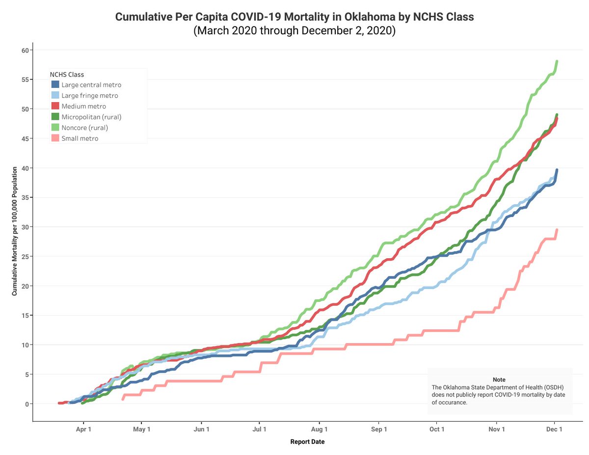 osururalhealth's tweet photo. Per capita #COVID19 deaths in #Oklahoma per 100k population 

🚜 Noncore (rural): 58.2
🏘 Micropolitan (rural): 49.1
🚜 + 🏘 combined rural: 52.8
🏙 Urban: 42.8

#okhealth #ruralhealth

More: https://t.co/5XytvD6lrF &amp; https://t.co/6iKuM3LqRM https://t.co/GZqtvAHmna