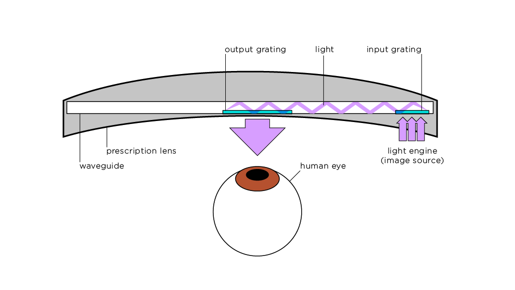 2/4In my 02/2019 piece at UPLOAD I covered a patent by NORTH for a waveguide embedding in a prescription lens:  https://uploadvr.com/waveguides-laser-displays-smartglasses-ar/…a representative from Interglass suggested we may see waveguide demoed in a prescription lens by CES2020.NORTH did:  https://www.cnet.com/news/the-smartglasses-that-could-be-ready-for-my-eyes/