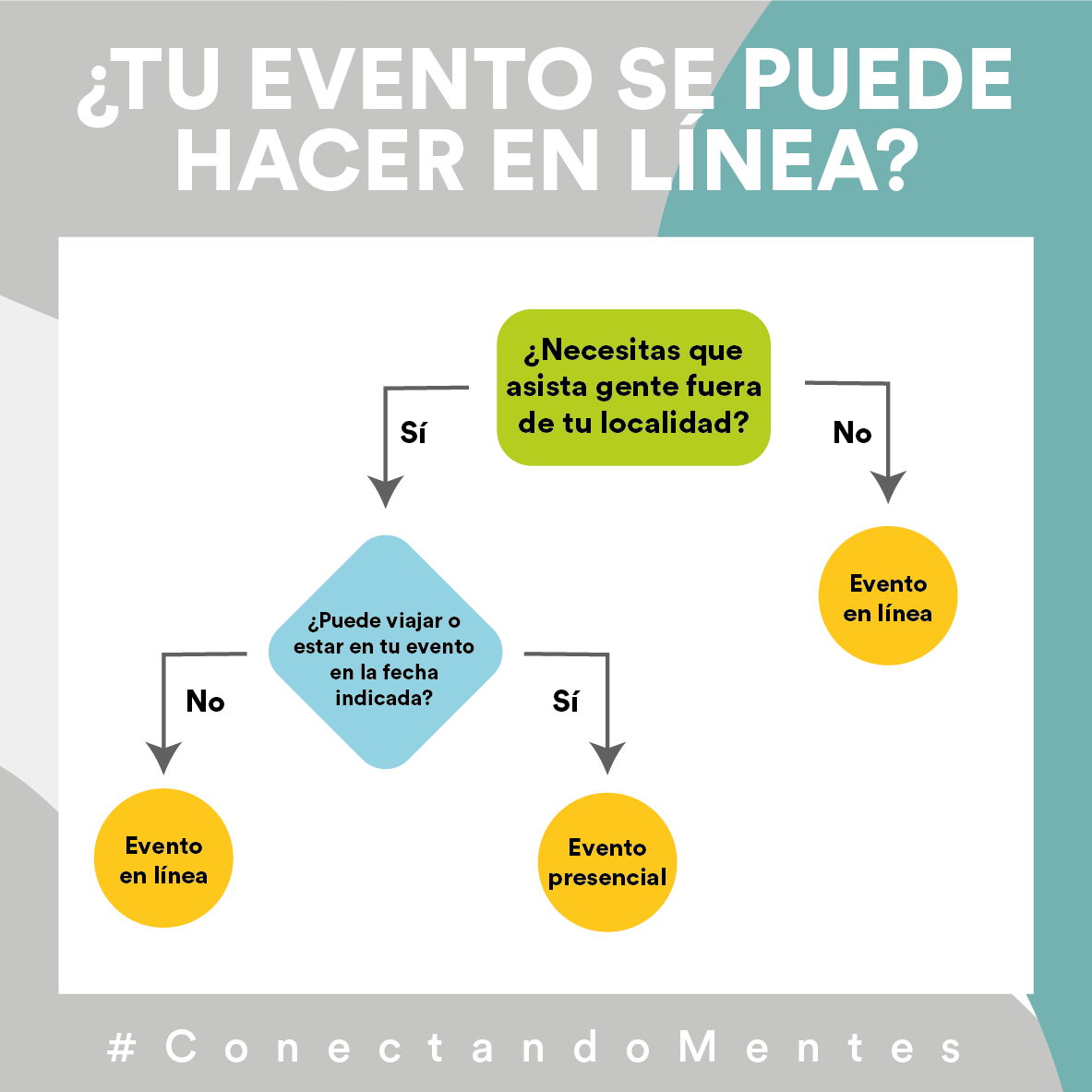 TechHUBjuarez's tweet photo. Si no estás seguro de que tu evento deba ser en línea o presencial 👥, ¡sigue este diagrama de flujo ➡️!
Cotiza tu evento con nosotros: https://t.co/OcOI1gm5A1
#ConectandoMentes #eventosenlinea #eventos #organizacion #eventosonline #eventos2020 https://t.co/qZ9XJ5SiJL