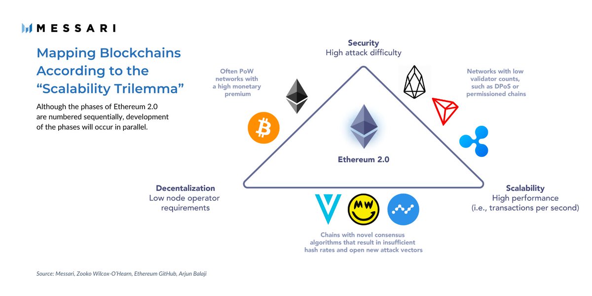 Eth2 has 2 core components. The first is Proof of Stake, as introduced this week.The second is scalability, for which Ethereum will turn to sharding.While sharding isn’t new, Eth2’s approach will be the most significant attempt at scaling base layer blockchains to date.1/