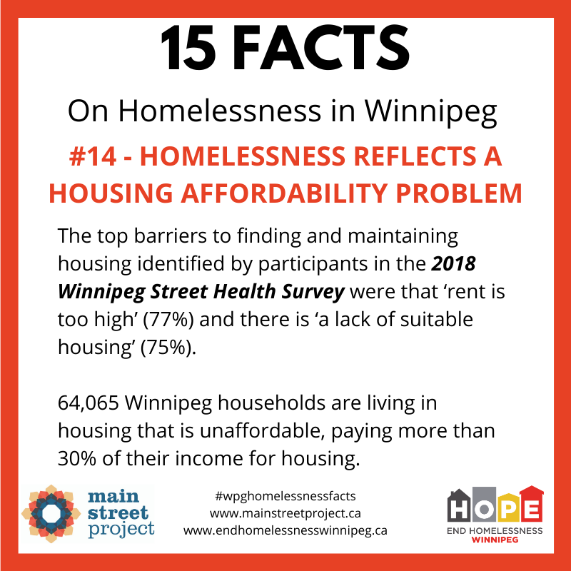 Fact #14: Homelessness reflects a systemic housing affordability problem.  #WpgHomelessnessFacts