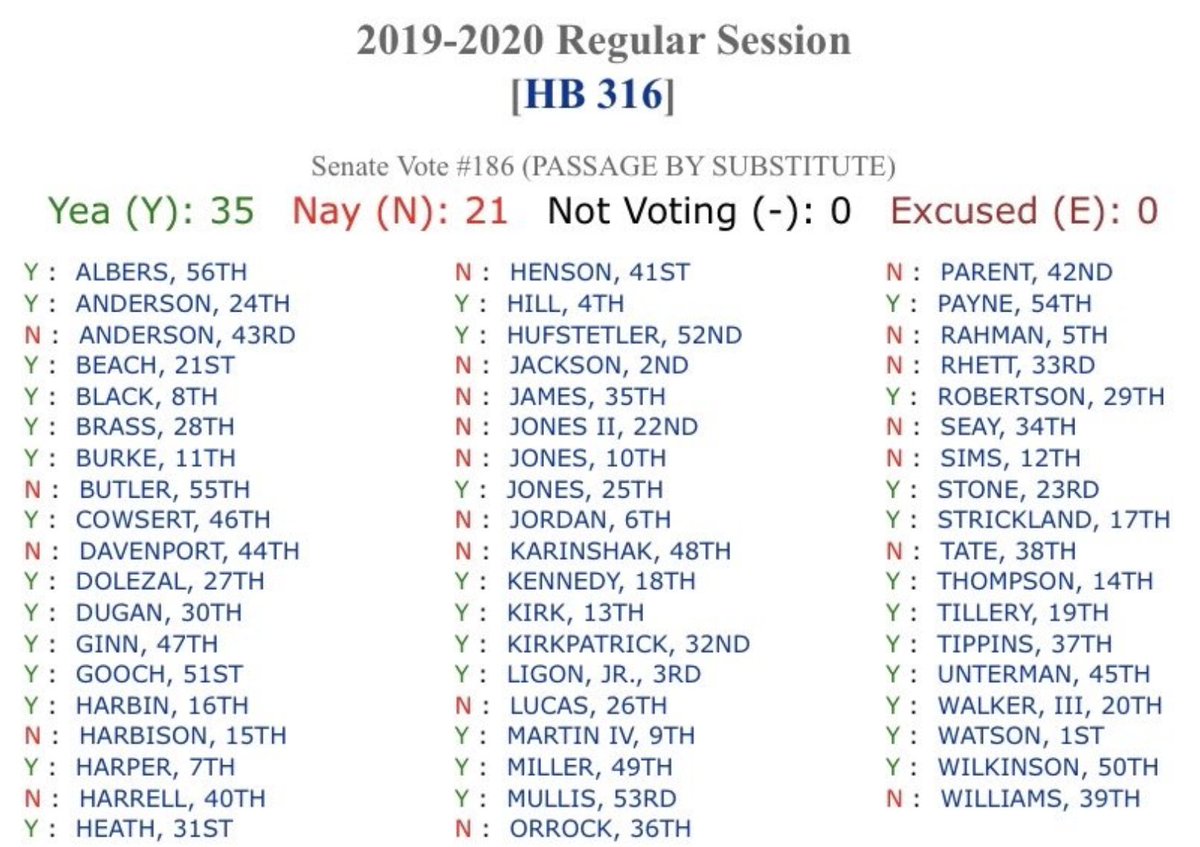 5/ Let's look at the Senators who demanded that GA voters must vote on a system that could not produce a trustworthy audit trail. Look at their votes in 2019 for the $150M package for the vulnerable complex system that defies accountability.