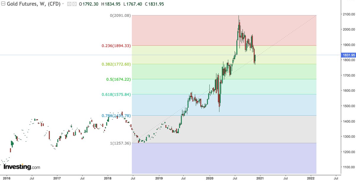 More follow through on gold. $GLD