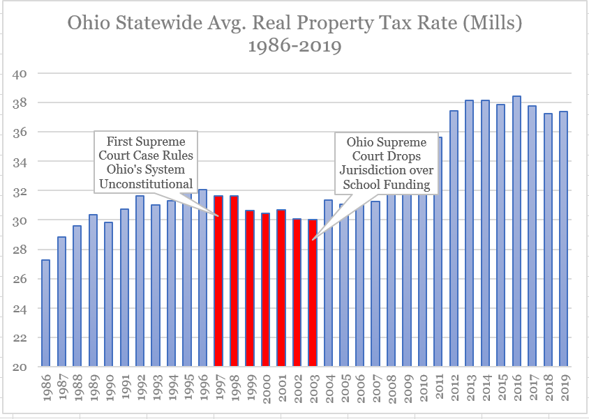To follow up on my earlier thread, here is the average property tax rate for Ohio homeowners since 1986. As you can see, it started climbing in the late 80s. 1/3