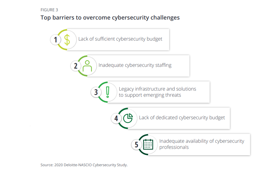 NASCIO's tweet photo. As mentioned in Goulet's responses to hearing questions, the top barriers to overcome cybersecurity challenges are....⬇️⬇️⬇️
Check out our 2020 Deloitte-NASCIO Cybersecurity Study to learn more: https://t.co/jflE9SxsHI
#cybersecurity #stateofcyber https://t.co/zlHtAYdyus