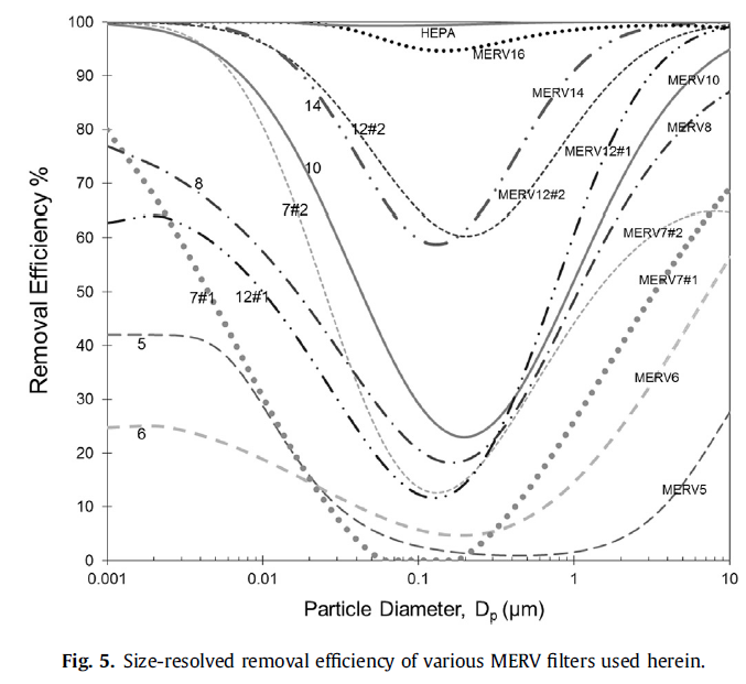 Fascinating that they found so much virus on a MERV 4 filter because its removal efficiency is low. Experienced, careful team. medrxiv.org/content/10.110… Must have been lots of passes through the filter and plenty of virus in larger aerosols. MERV figure from sciencedirect.com/science/articl…